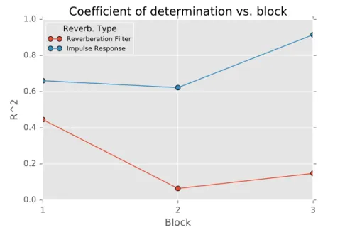 Figure 2.8: The value of R 2 for the reverberation types across all the three trial blocks.