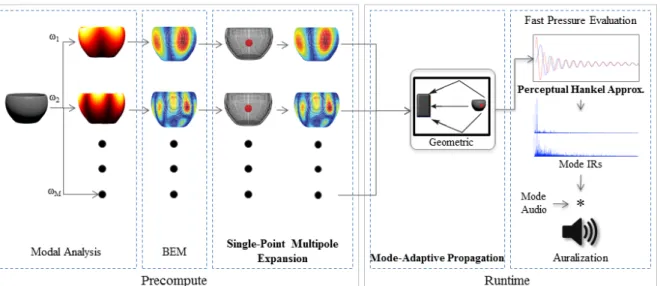 Figure 3.1: Overview of our coupled synthesis and propagation pipeline for interactive virtual environments.