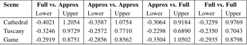 Table 3.1: Equivalence test results for the three scenes. The equivalence interval was ±2.2 while the confidence level was 95%