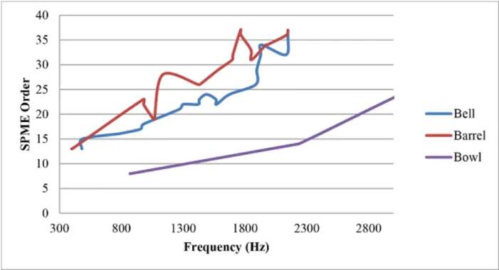 Figure 3.4: The order required by the Single-Point multipole generally increases with increasing modal frequency