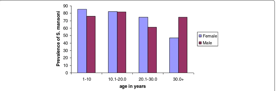 Figure 2 Prevalence of S. mansoni by sex, Waja-Timuga, Dec. 2011-Mar. 2012.