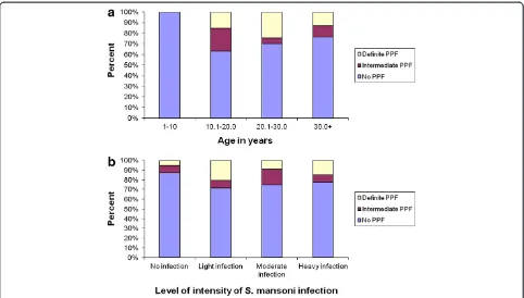 Figure 5 Prevalence of hepatomegaly and splenomegaly stratified by PPF status, Waja-Timuga, Dec