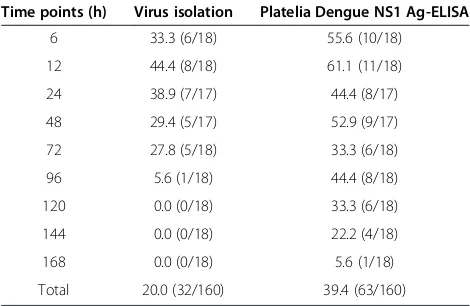 Table 2 Percentage of positive samples per time pointsas well as the total for the two dengue detectionmethods in Aedes aegypti mosquitoes: virus isolation andPlatelia Dengue NS1 Ag-ELISA