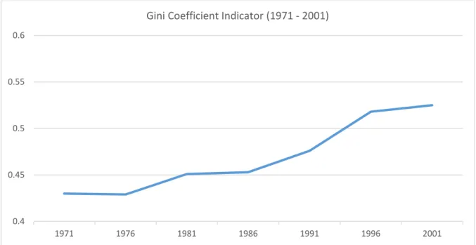 Figure 3.7 Gini Coefficient Indicator (1971 – 2001). 