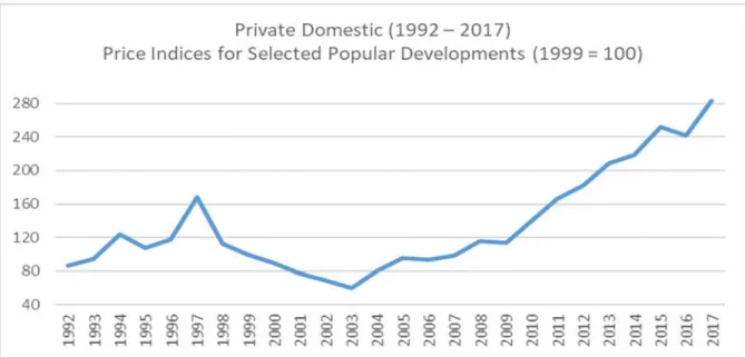 Figure 2.1 Price Indices for Selected Popular Developments (1992 - 2017) 