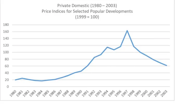 Figure 3.3 Private Domestic (1980 – 2003) Price Indices for Selected Popular Developments