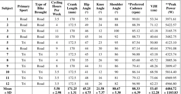 Table 4: Cycling Characteristics and Vertical Leap Test Results 