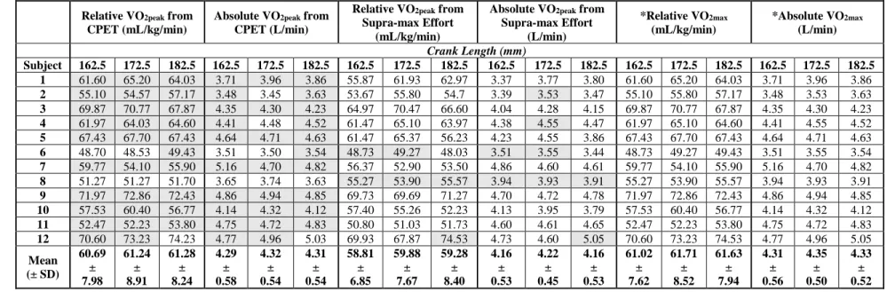 Table 5b: CPET Results – Maximal Oxygen Consumption 