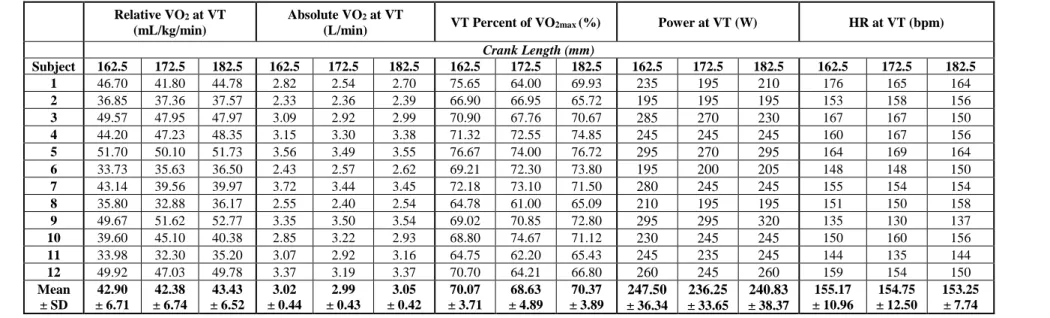 Table 5c: CPET Results – Ventilatory Threshold 