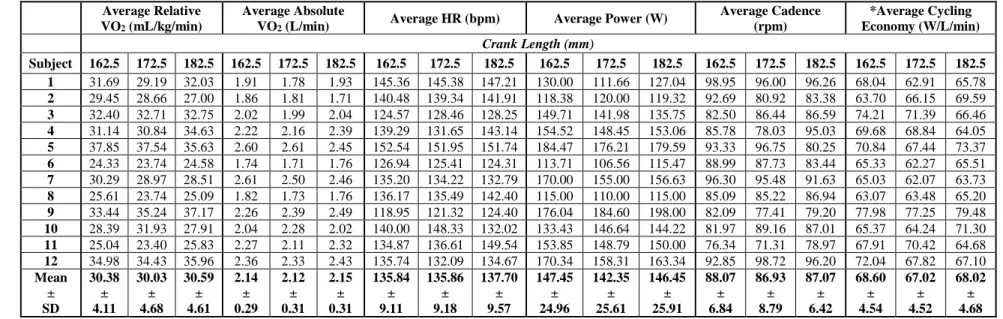 Table 6a: Light Submaximal Trial Results 