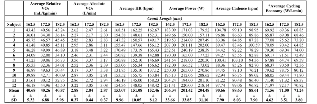 Table 6b: Vigorous Submaximal Trial Results  Average Relative  VO 2 (mL/kg/min)  Average Absolute VO2(L/min) 