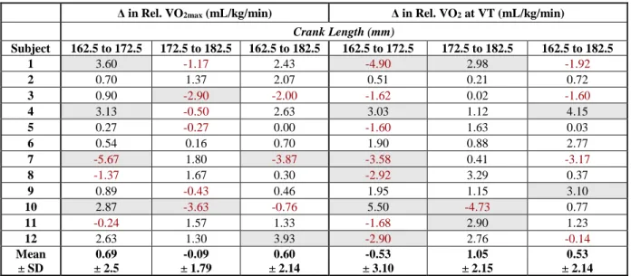 Table 8 displays the changes seen between crank length for each subject’s relative VO 2max  and  VO 2  at VT values