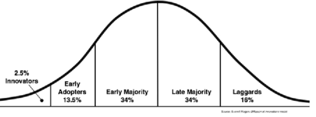Figure 3: Adopter Categories from Rogers’ Diffusion of Innovations Theory 85   