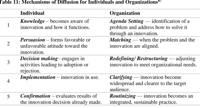 Table 11: Mechanisms of Diffusion for Individuals and Organizations 87 