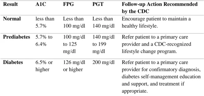 Table 1: Identifying Diabetes and Learning about Prediabetes 12,14   