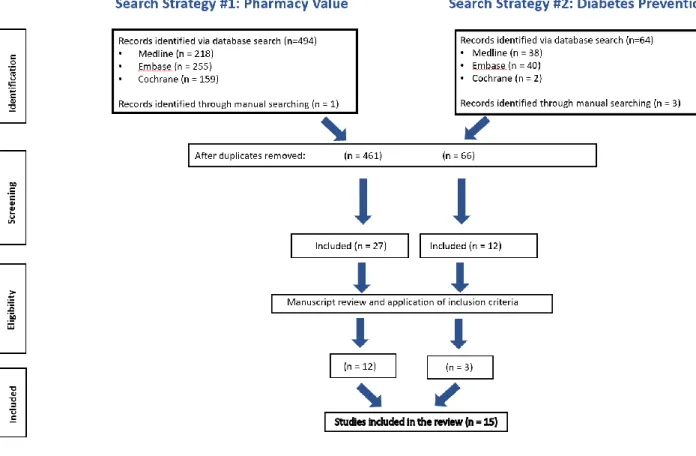 Figure 2: Flow chart of the literature search methodology 