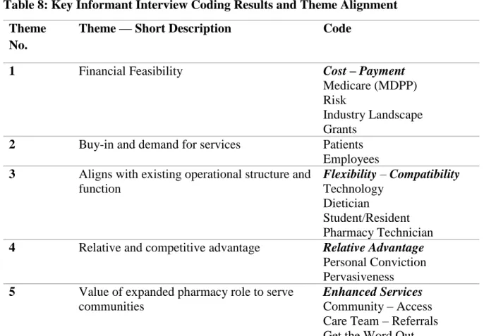 Table 8: Key Informant Interview Coding Results and Theme Alignment  Theme 