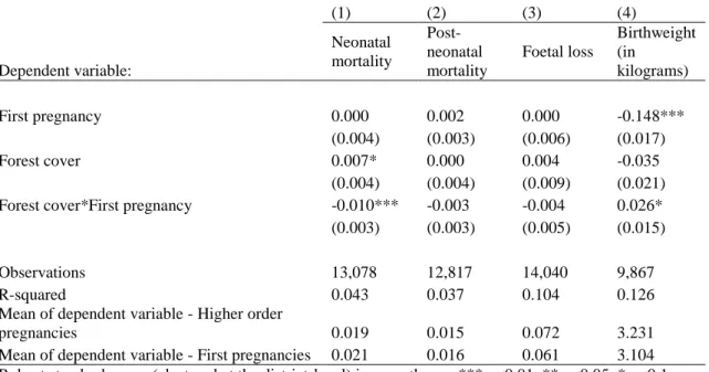 Table 3: Forest cover and its relationship with mortality at different phases of infancy,  foetal loss and birthweight  