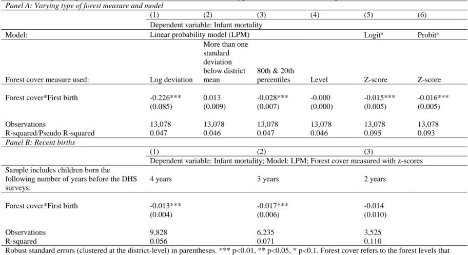 Table 6: Employing different forest cover measures and other types of models, Examining recent births