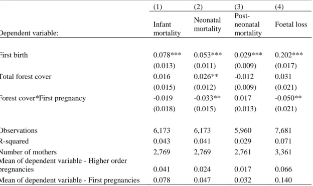 Table 7: Results from maternal fixed effects models 