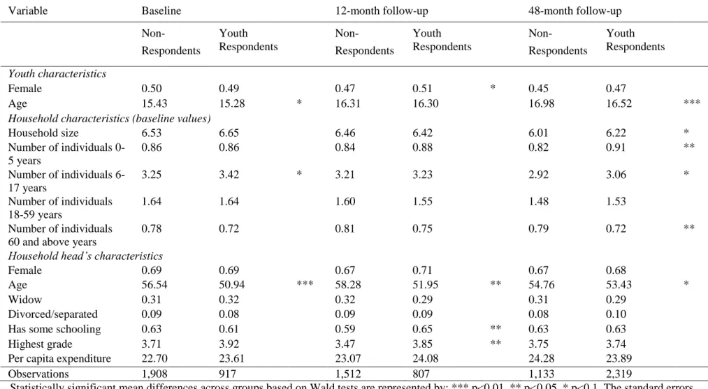 Table 8: Comparison of youth not surveyed and surveyed across survey waves  
