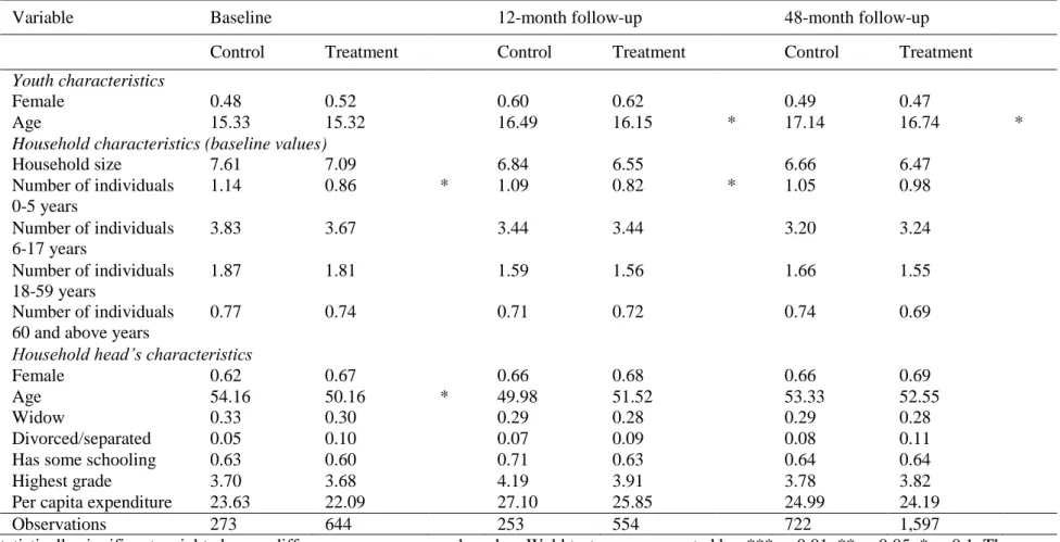 Table 9: Comparison of surveyed youth in treatment and control across survey waves  
