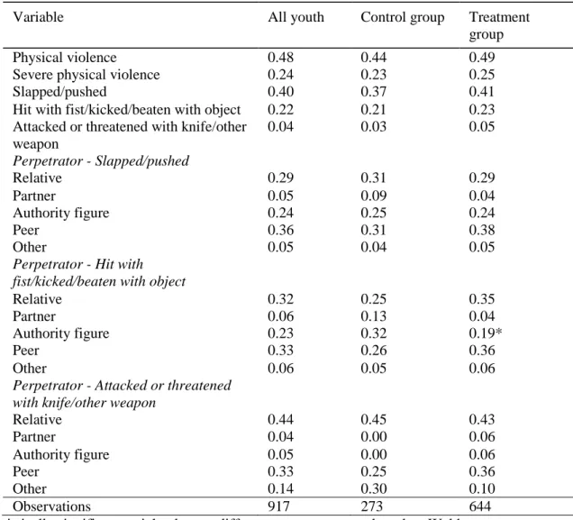 Table 10: Treatment-Control balance on youth violence measures at baseline 
