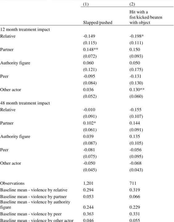 Table 13: Impacts of the HSCT program on violence perpetrated against  youth by specific types of actors 
