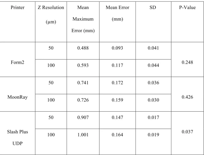 Table 1. Difference in overall accuracy between different layer thicknesses (Z resolution) for each 3D  printer