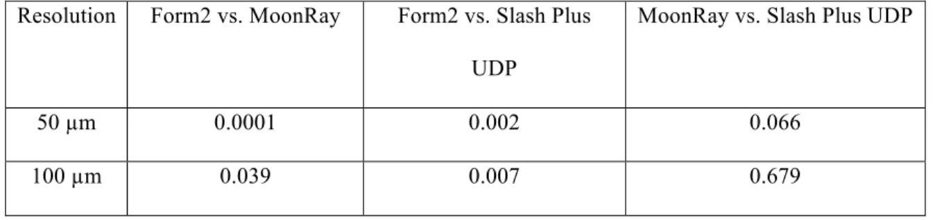Table 2.  Difference in overall accuracy between 3D printers by different layer thicknesses (Z resolution)
