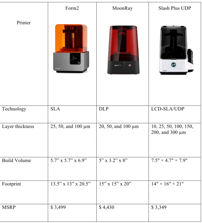 Figure 2: Chart comparing the 3D printing technologies and printers investigated in this study