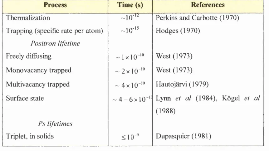 Table 1.3. Time scales for positrons and Ps (from Schultz and Lynn, 1988).