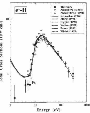 Figure 1.11. Comparison o f the experimental and theoretical total cross-sections for 