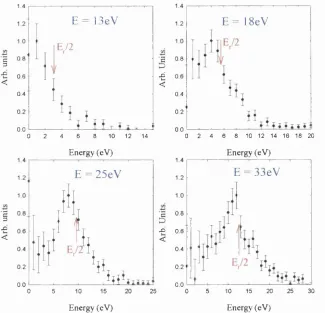 Figure 1.21. Positronium scattering cross-sections for He.