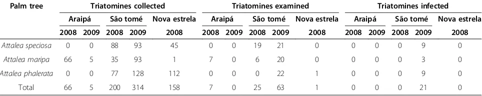 Table 5 Number of triatomines collected, examined, infected with trypanosomatids, by communities, palm tree speciesand collection period