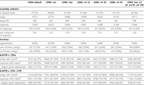 Table 1 Caenorhabditis elegans test assemblies1