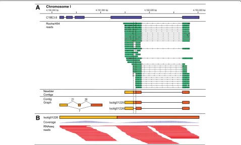 Figure 2 Alternative splicing of C. elegans gene C05B5.5. (A) Isogroup00600 from our de novo cDNA assembly contains two isotigs derivedfrom C
