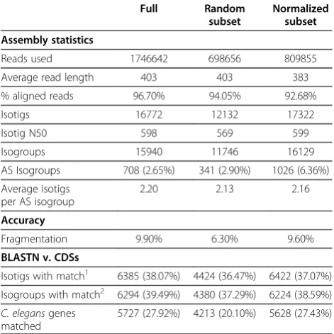 Table 3 Assembly of down-sampled Caenorhabditiselegans read sets
