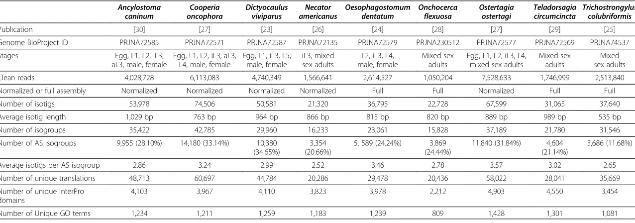 Table 4 Parasitic nematode transcript assemblies