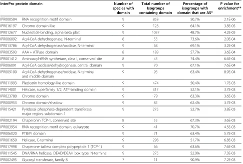 Table 5 Enrichment of InterPro protein domains among alternatively spliced isogroups