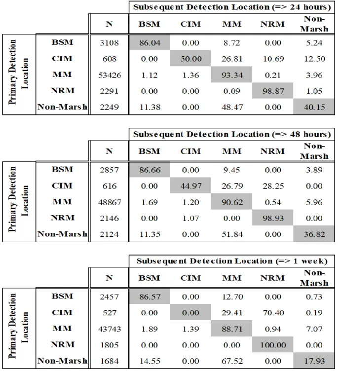 Table 1.2 Connectivity matrix indicating the number (N) of randomly selected detections for  each marsh complex and non-marsh sites and the location probabilities (%) of subsequent 