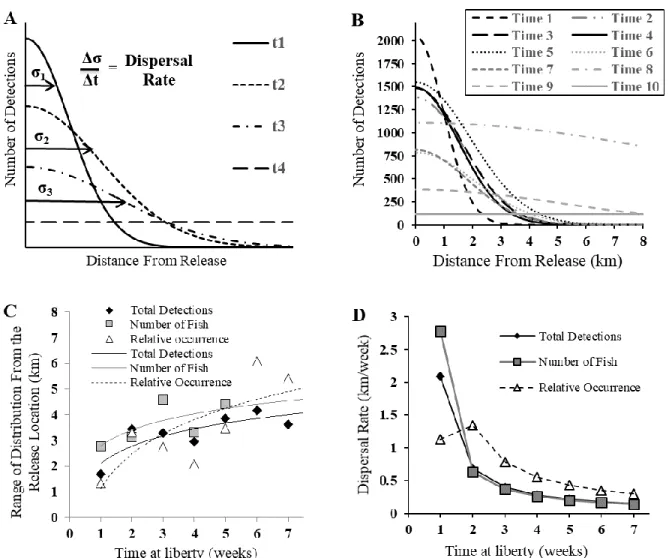 Figure 1.2 Dispersal patterns for red drum throughout the study based on distributions of the  three metrics measured, (total detections, number of fish, and relative occurrence) at 