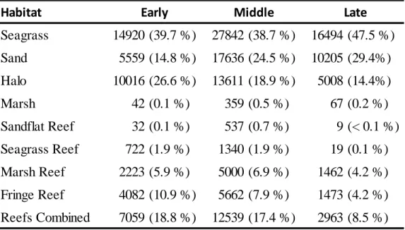 Table 2.2 Summary of the total number of detections for all fish within each habitat 