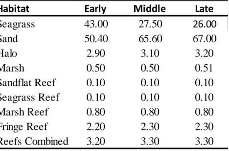 Table 2.3 Summary of habitat availability represented as percent of individual classifications  during each time period