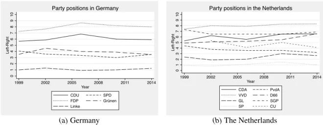 Fig. 1: Expert placements of German and Dutch parties on left-right, 1999-2014