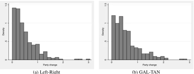 Fig. 2: Histograms for measurement of party change by ideological dimension 0.511.5Density 0 1 2 3 Party change (a) Left-Right 0.511.5Density 0 1 2 3Party change(b) GAL-TAN Independent variables