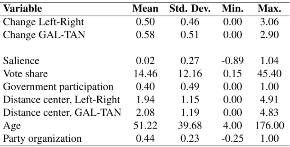 Table 2: Descriptive statistics (Chapter 2)
