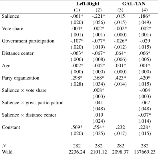 Table 3: Regression analysis of absolute party changes, 1999-2014