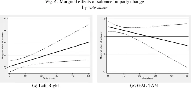 Fig. 4: Marginal effects of salience on party change by vote share