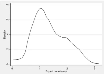 Fig. 8: Expert uncertainty on European integration (density)
